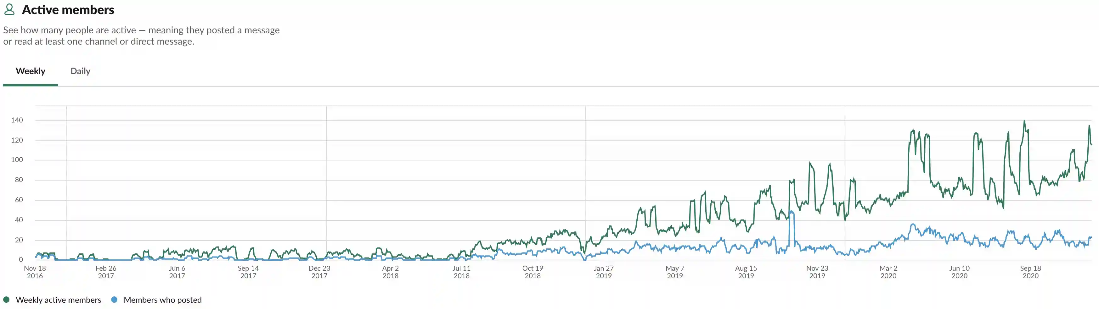 Figure 1: Slack active members weekly