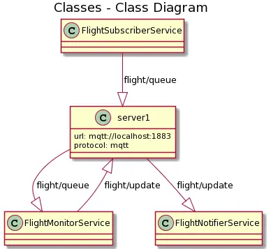 Figure 2: Class diagram using PlantUML syntax.